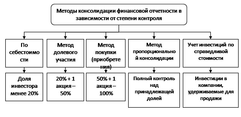 Методы мсфо